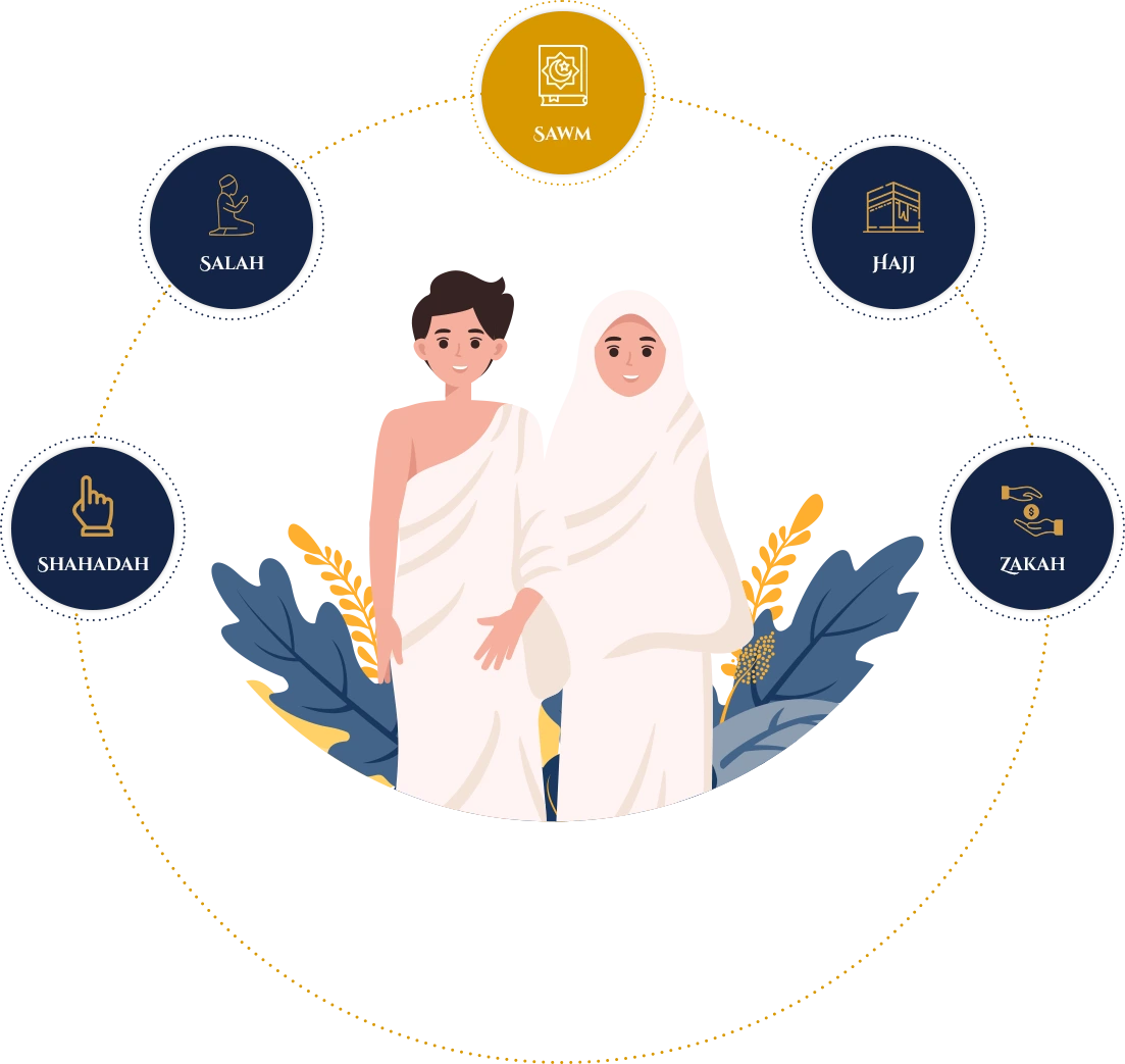 Illustration of a couple in Ihram attire with icons representing the five pillars of Islam: Shahadah, Salah, Sawm, Zakah, and Hajj, symbolizing affordable Umrah packages by Sastaa Umrah.
